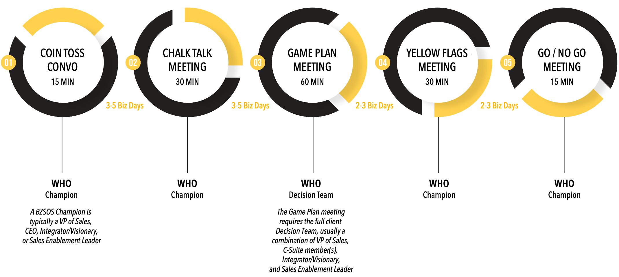 BZSOS Decision Process BZSOS Decision Process